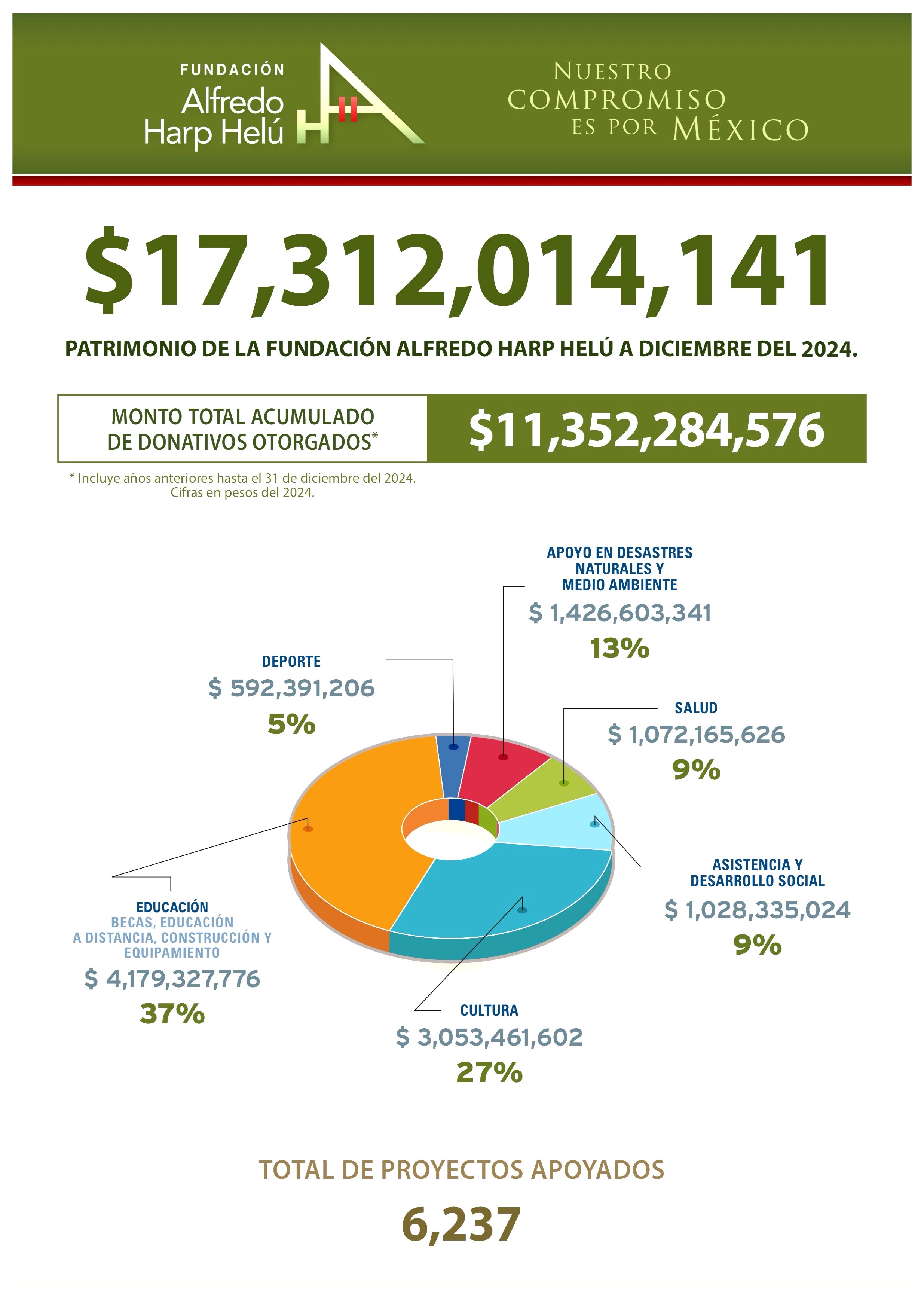 Patrimonio de las Fundaciones FAHH