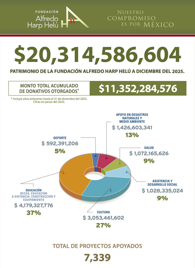 Patrimonio de las Fundaciones FAHH