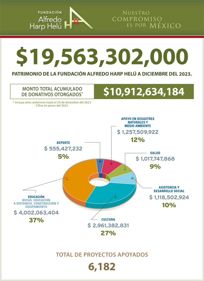 Patrimonio de las Fundaciones FAHH